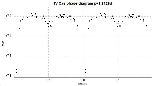 Tv Cassiopeiae David Conner S Astronomy Notes
